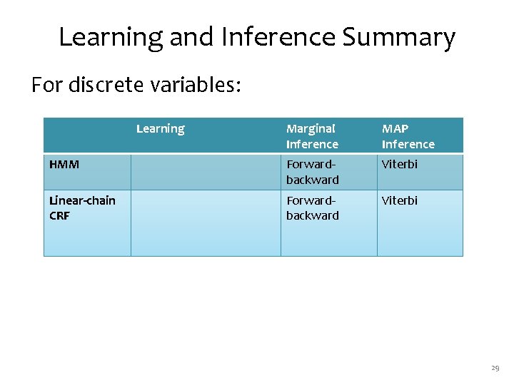 Learning and Inference Summary For discrete variables: Learning Marginal Inference MAP Inference HMM Forwardbackward