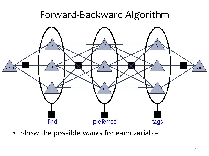 Forward-Backward Algorithm START Y 1 v Y 2 v Y 3 v n n