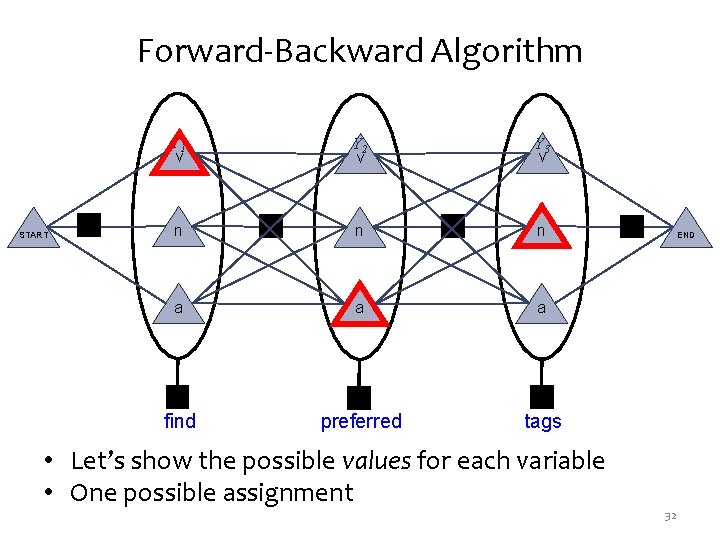 Forward-Backward Algorithm START Y 1 v Y 2 v Y 3 v n n