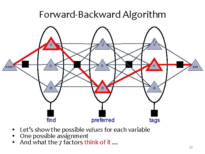 Forward-Backward Algorithm START Y 1 v Y 2 v Y 3 v n n