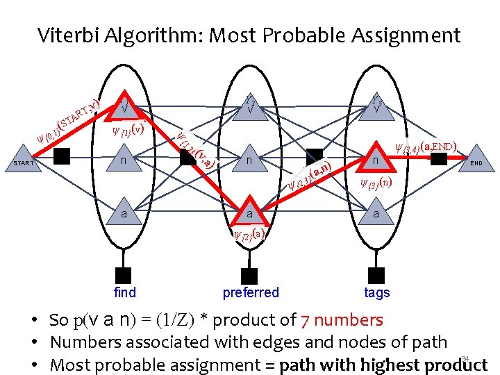 Viterbi Algorithm: Most Probable Assignment ψ{1}(v) , a) (v n Y 2 v }