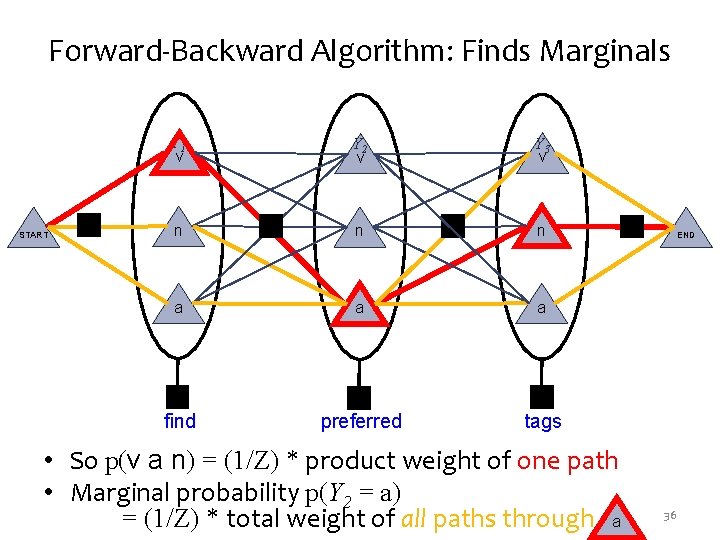Forward-Backward Algorithm: Finds Marginals START Y 1 v Y 2 v Y 3 v
