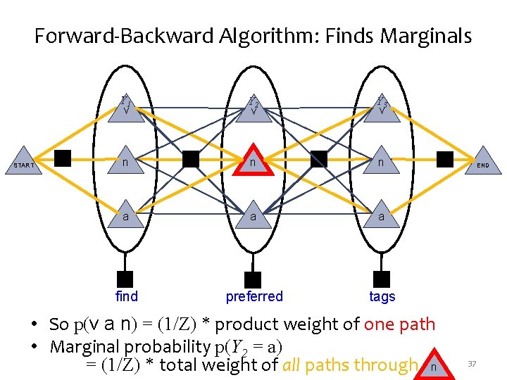 Forward-Backward Algorithm: Finds Marginals START Y 1 v Y 2 v Y 3 v