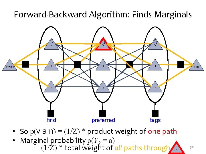 Forward-Backward Algorithm: Finds Marginals START Y 1 v Y 2 v Y 3 v