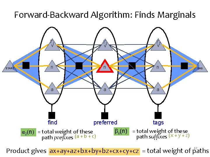 Forward-Backward Algorithm: Finds Marginals START Y 1 v Y 2 v Y 3 v