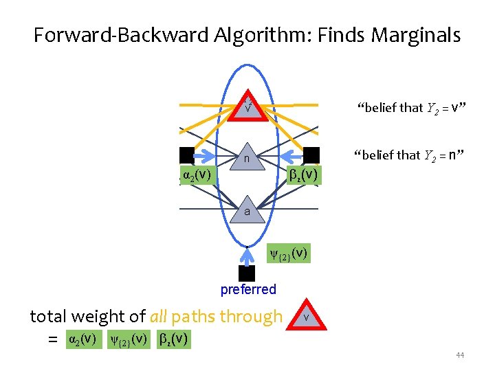 Forward-Backward Algorithm: Finds Marginals START Y 1 v Y 2 v n n Y