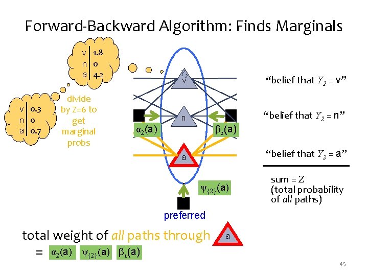 Forward-Backward Algorithm: Finds Marginals v 1. 8 n 0 a. Y 14. 2 Y