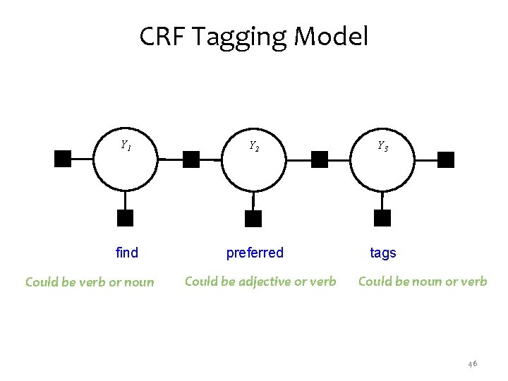 CRF Tagging Model Y 1 Y 2 Y 3 find preferred tags Could be