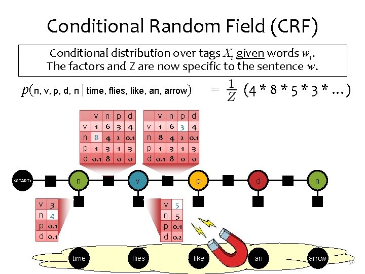 Conditional Random Field (CRF) Conditional distribution over tags Xi given words wi. The factors