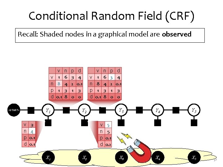 Conditional Random Field (CRF) Recall: Shaded nodes in a graphical model are observed v