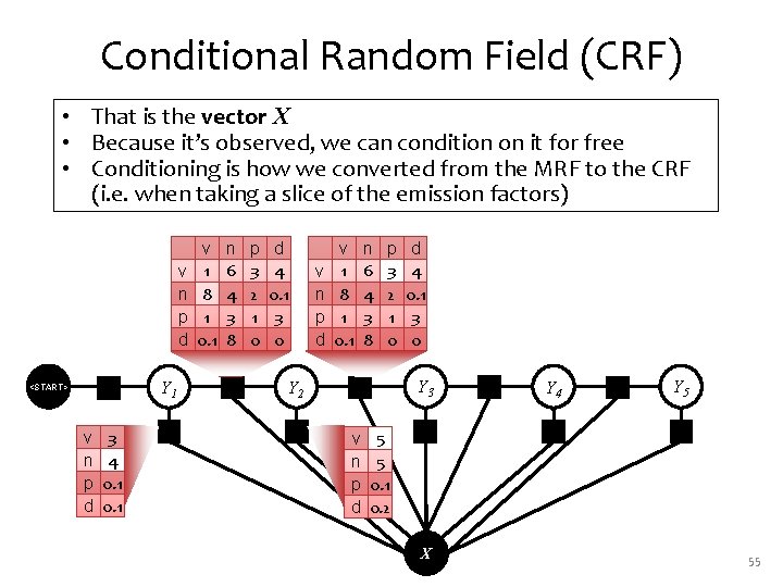 Conditional Random Field (CRF) • That is the vector X • Because it’s observed,