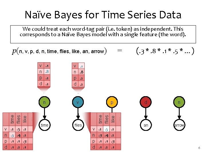 Naïve Bayes for Time Series Data We could treat each word-tag pair (i. e.