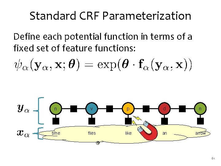 Standard CRF Parameterization Define each potential function in terms of a fixed set of