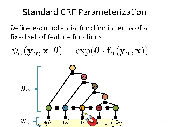 Standard CRF Parameterization Define each potential function in terms of a fixed set of