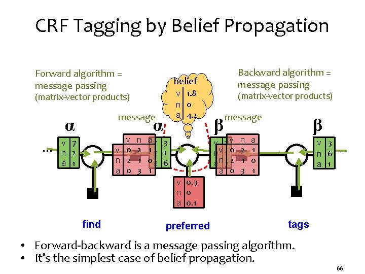 CRF Tagging by Belief Propagation Forward algorithm = message passing belief v 1. 8