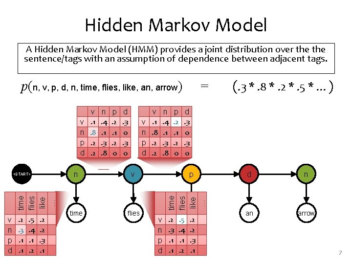 Hidden Markov Model A Hidden Markov Model (HMM) provides a joint distribution over the