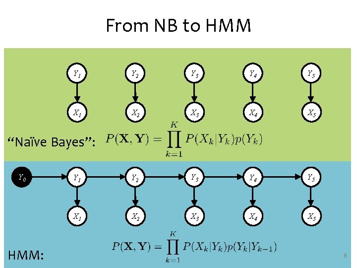 From NB to HMM Y 1 Y 2 Y 3 Y 4 Y 5