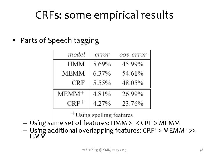 CRFs: some empirical results • Parts of Speech tagging – Using same set of