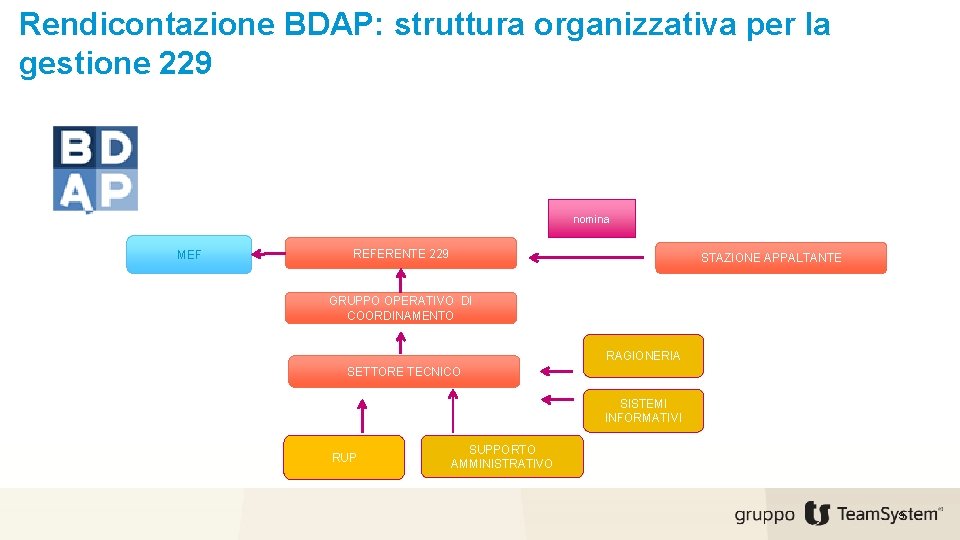 Rendicontazione BDAP: struttura organizzativa per la gestione 229 nomina MEF REFERENTE 229 STAZIONE APPALTANTE