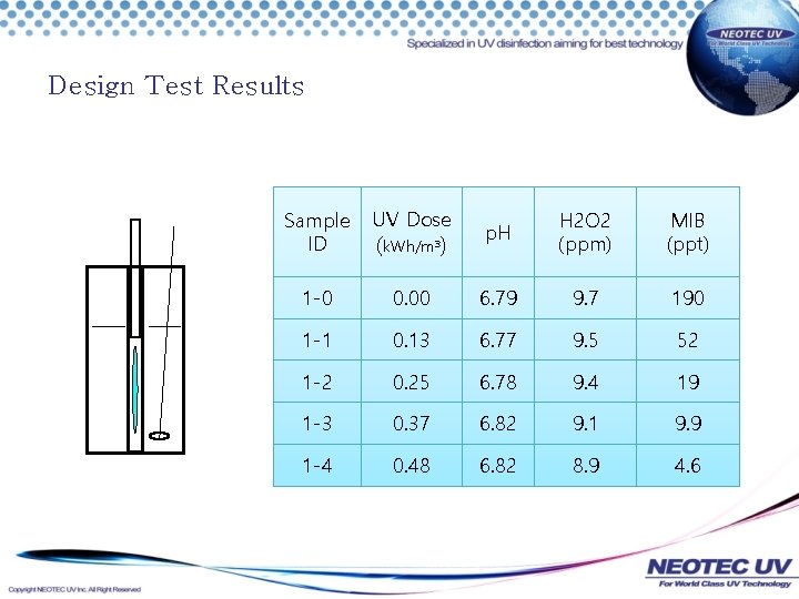 Design Test Results Sample ID UV Dose 1 -0 p. H H 2 O