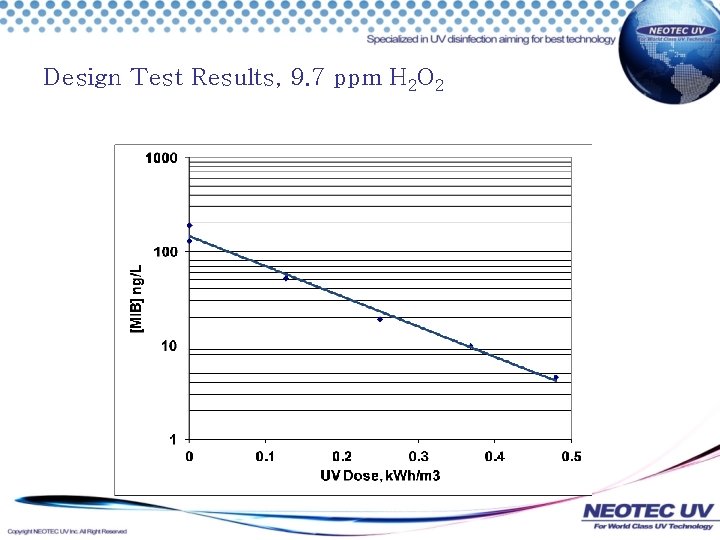 Design Test Results, 9. 7 ppm H 2 O 2 