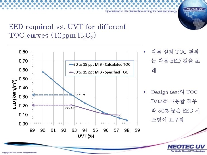 EED required vs. UVT for different TOC curves (10 ppm H 2 O 2)
