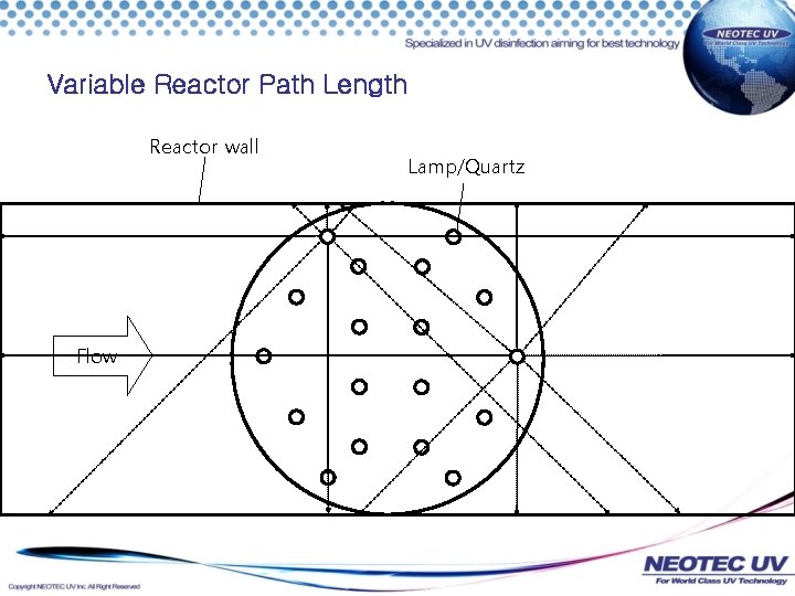 Variable Reactor Path Length Reactor wall Flow Lamp/Quartz 