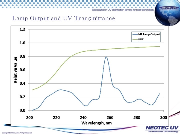 Lamp Output and UV Transmittance 