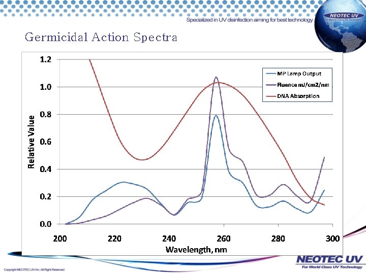 Germicidal Action Spectra 