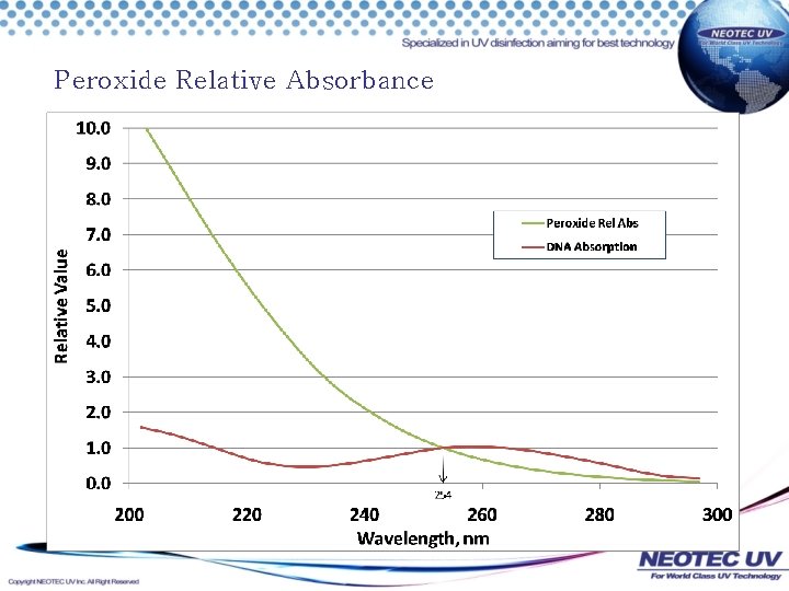 Peroxide Relative Absorbance 