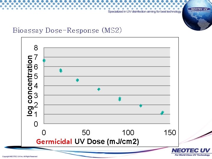 log concentration Bioassay Dose-Response (MS 2) 8 7 6 5 4 3 2 1