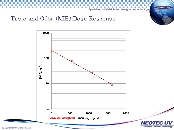 Taste and Odor (MIB) Dose Response Peroxide Weighted 