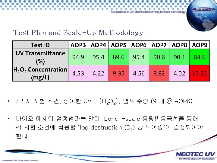 Test Plan and Scale-Up Methodology Test ID AOP 3 AOP 4 AOP 5 AOP