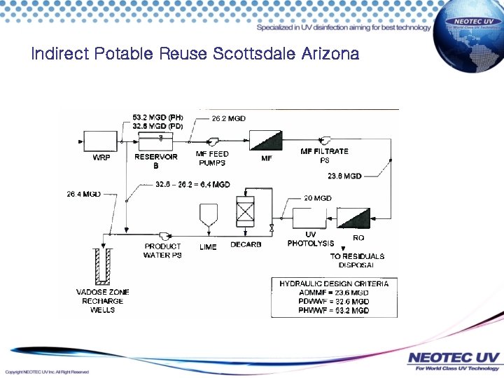 Indirect Potable Reuse Scottsdale Arizona 