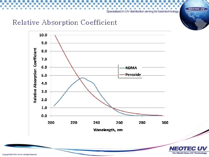 Relative Absorption Coefficient 
