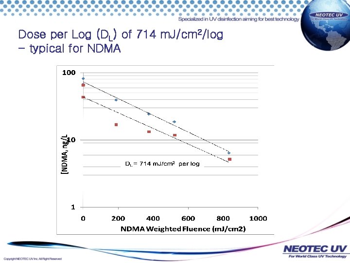 Dose per Log (DL) of 714 m. J/cm 2/log - typical for NDMA 