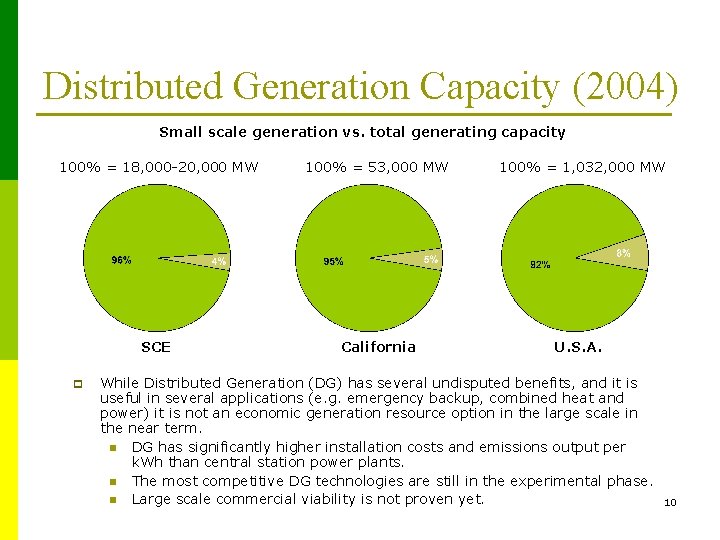 Distributed Generation Capacity (2004) Small scale generation vs. total generating capacity 100% = 18,