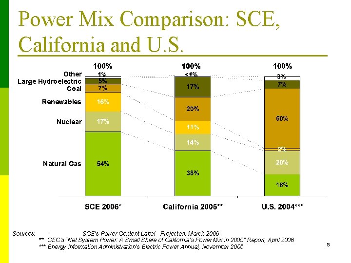 Power Mix Comparison: SCE, California and U. S. Other Large Hydroelectric Coal Renewables Nuclear