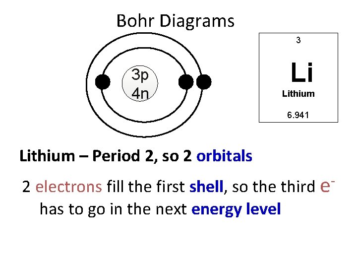 Bohr Diagrams 3 3 p 4 n Li Lithium 6. 941 Lithium – Period