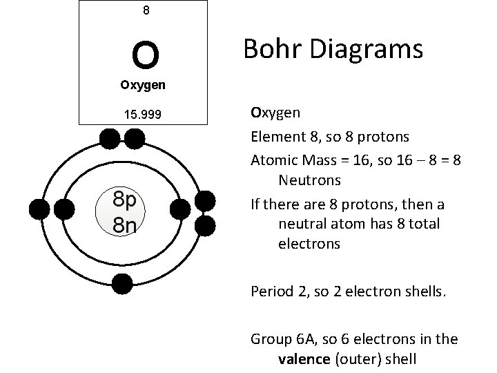 8 O Bohr Diagrams Oxygen 15. 999 8 p 8 n Oxygen Element 8,