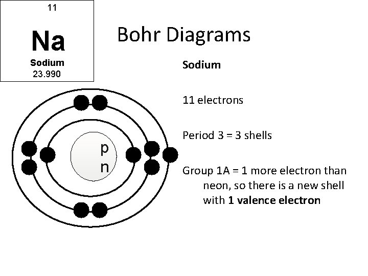 11 Bohr Diagrams Na Sodium 23. 990 11 electrons N p n Period 3