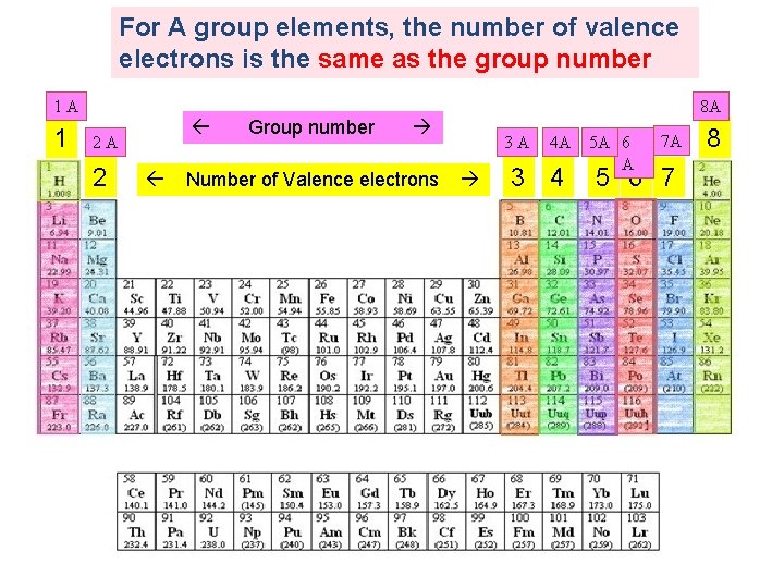 For A group elements, the number of valence electrons is the same as the