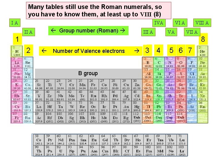 Many tables still use the Roman numerals, so you have to know them, at