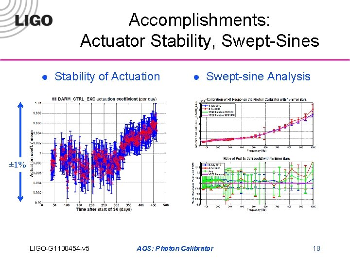 Accomplishments: Actuator Stability, Swept-Sines l Stability of Actuation l Swept-sine Analysis ± 1% LIGO-G