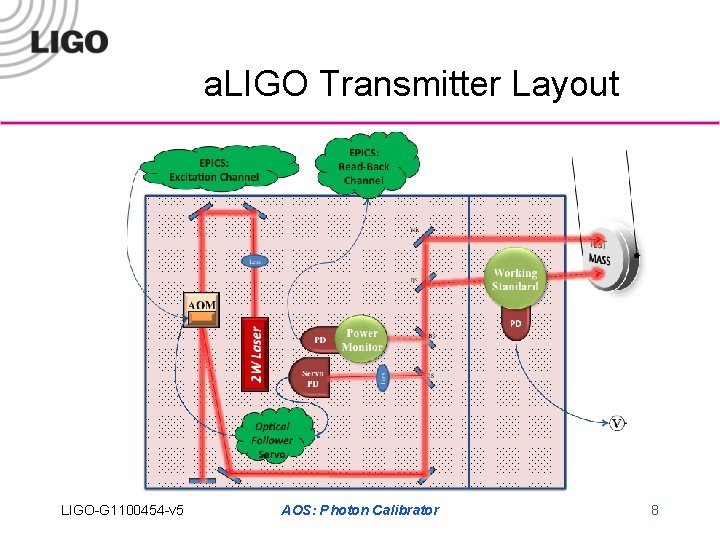 a. LIGO Transmitter Layout LIGO-G 1100454 -v 5 AOS: Photon Calibrator 8 