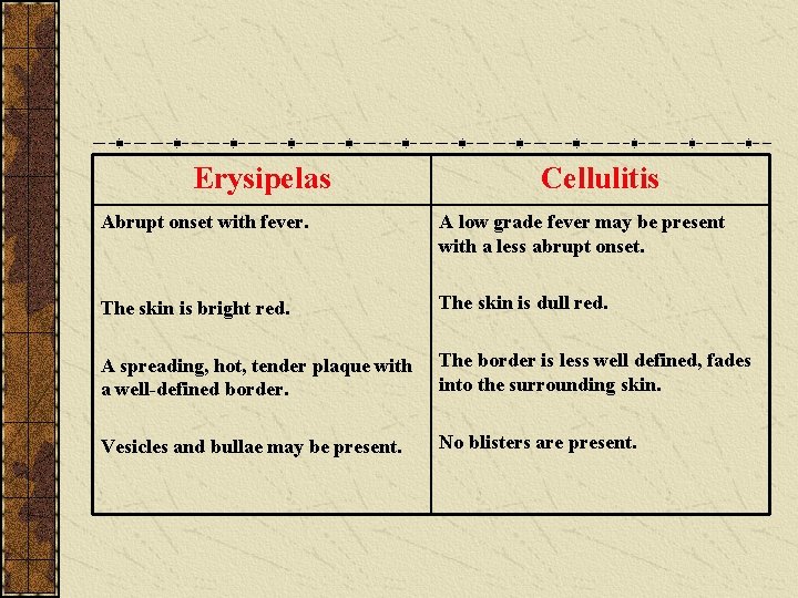 Erysipelas Cellulitis Abrupt onset with fever. A low grade fever may be present with