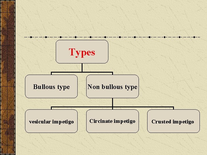 Types Bullous type Non bullous type vesicular impetigo Circinate impetigo Crusted impetigo 