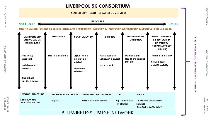 STRATEGY / POLICY SENSOR CITY – LEAD – STRATEGIC OVERVIEW HEALTH e. Health Cluster: