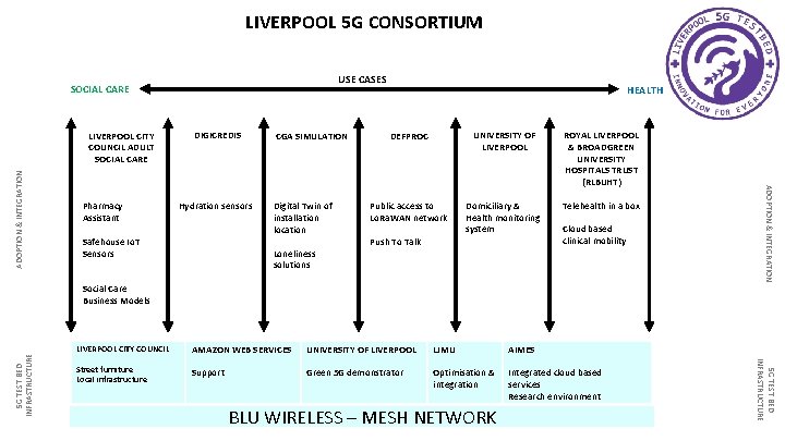 LIVERPOOL 5 G CONSORTIUM USE CASES SOCIAL CARE Pharmacy Assistant DIGICREDIS Hydration sensors Safehouse