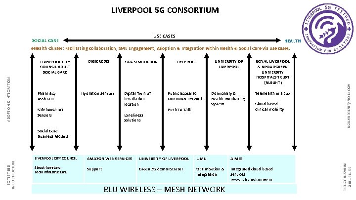 LIVERPOOL 5 G CONSORTIUM USE CASES SOCIAL CARE HEALTH e. Health Cluster: Facilitating collaboration,